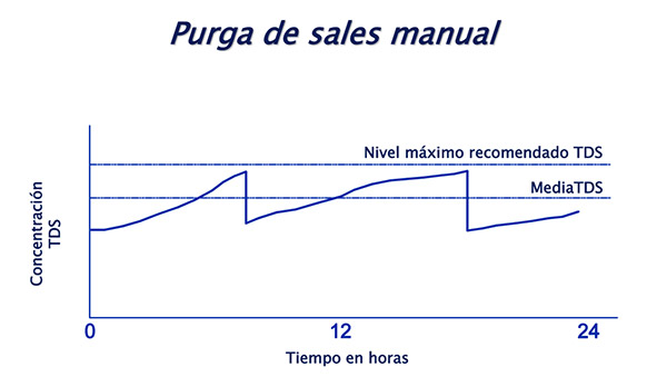 Purga sales manual