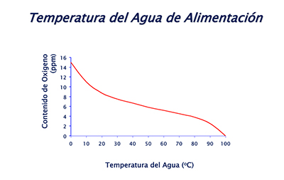 Temperatura de agua de alimentación